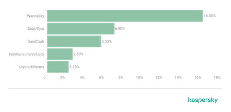 Gráfico detalhado sobre Ransomware